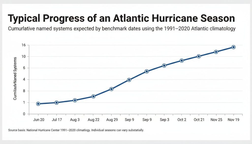 004 clean editorial infographic style titled Typical Progress of an Atlantic Hurricane Season
