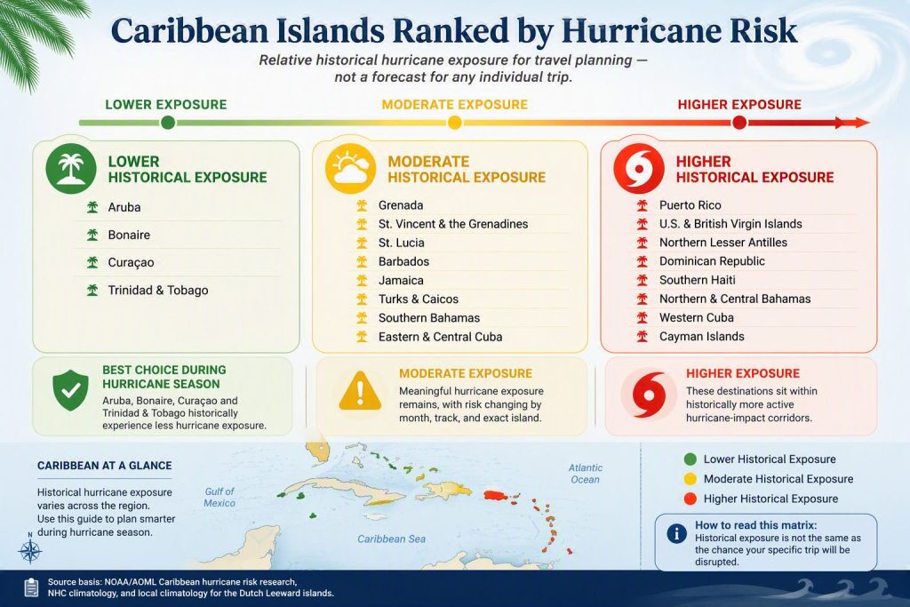 Caribbean hurricane exposure varies significantly by geography