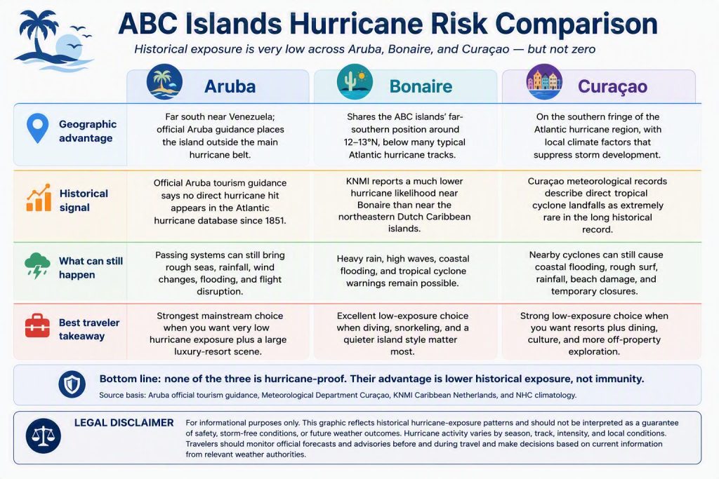 Hurricane risk comparison chart of Aruba, Bonaire, and Curaçao